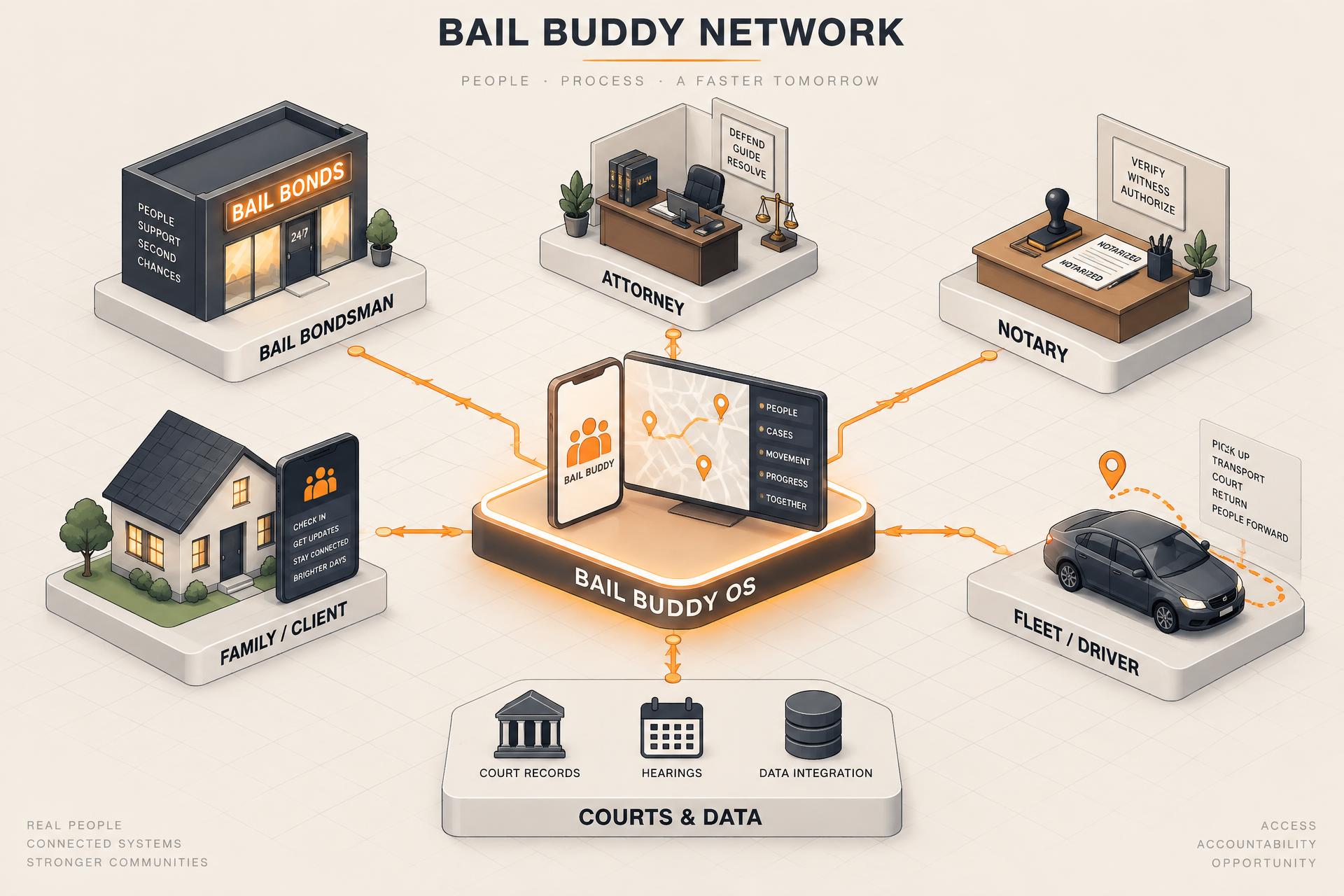 Isometric diagram of the Bail Buddy network: bondsman, attorney, notary, fleet and family connected through Bail Buddy OS and court data